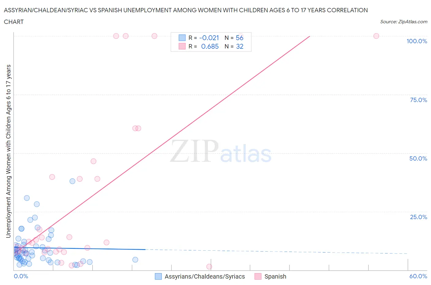 Assyrian/Chaldean/Syriac vs Spanish Unemployment Among Women with Children Ages 6 to 17 years