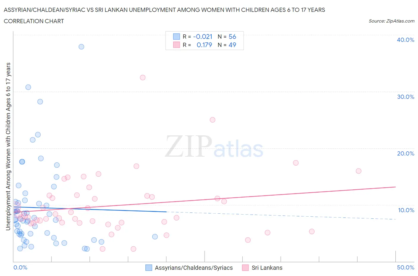 Assyrian/Chaldean/Syriac vs Sri Lankan Unemployment Among Women with Children Ages 6 to 17 years