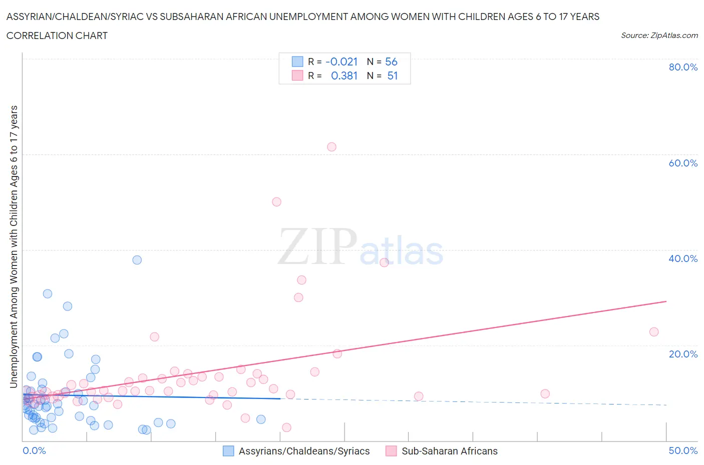 Assyrian/Chaldean/Syriac vs Subsaharan African Unemployment Among Women with Children Ages 6 to 17 years