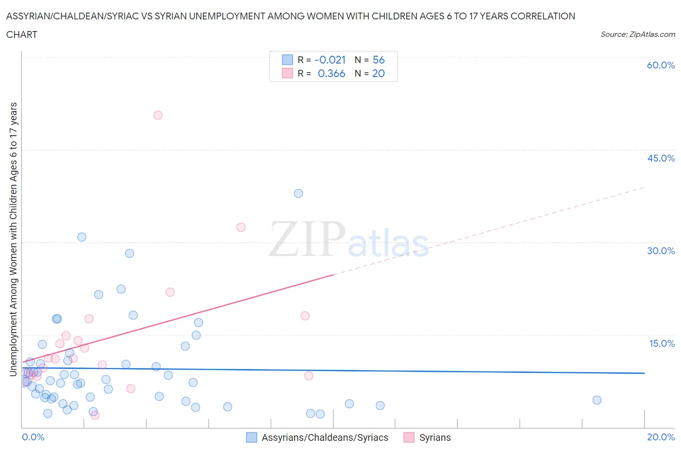 Assyrian/Chaldean/Syriac vs Syrian Unemployment Among Women with Children Ages 6 to 17 years