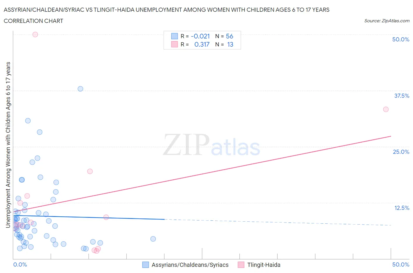 Assyrian/Chaldean/Syriac vs Tlingit-Haida Unemployment Among Women with Children Ages 6 to 17 years