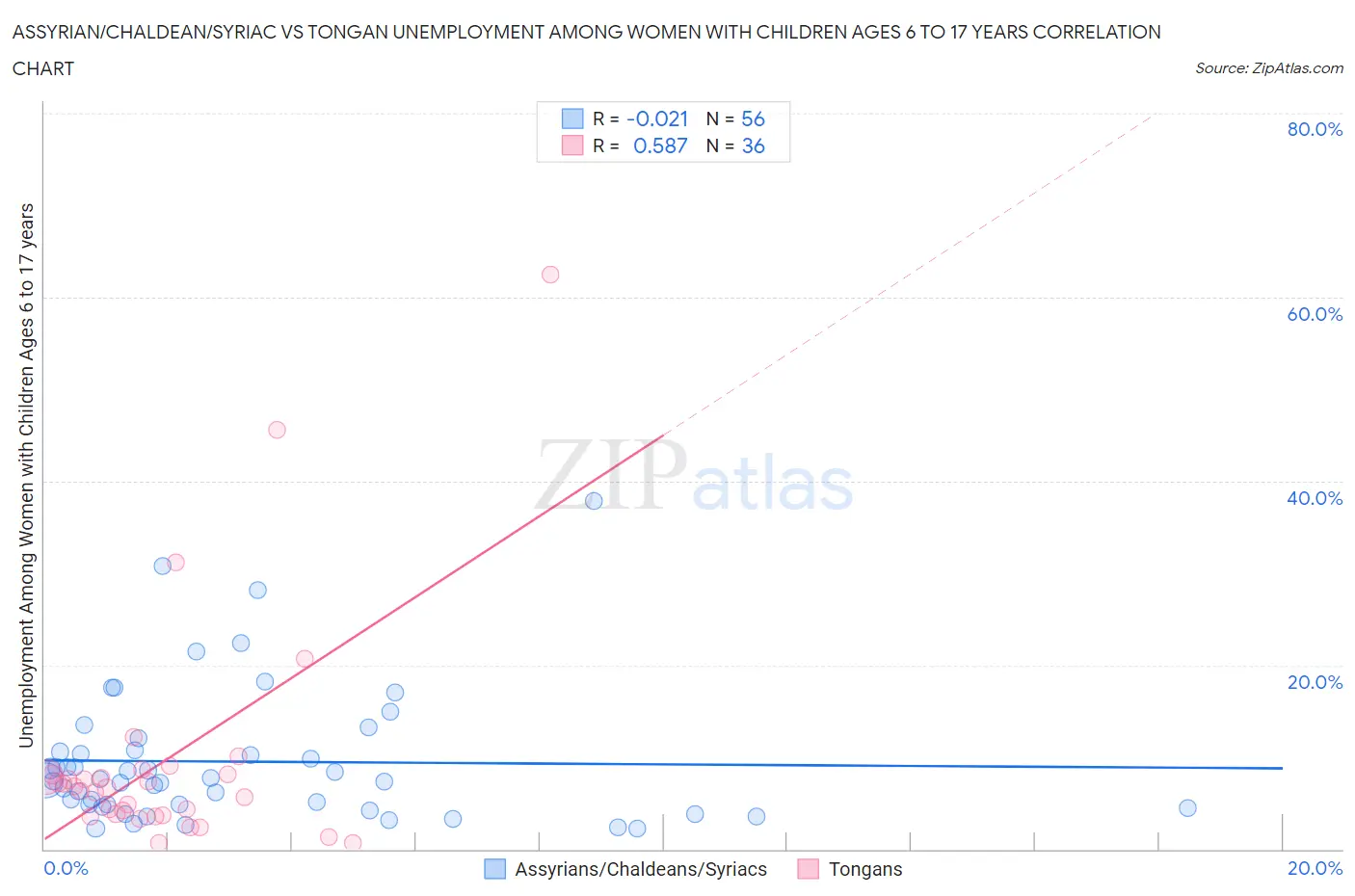 Assyrian/Chaldean/Syriac vs Tongan Unemployment Among Women with Children Ages 6 to 17 years