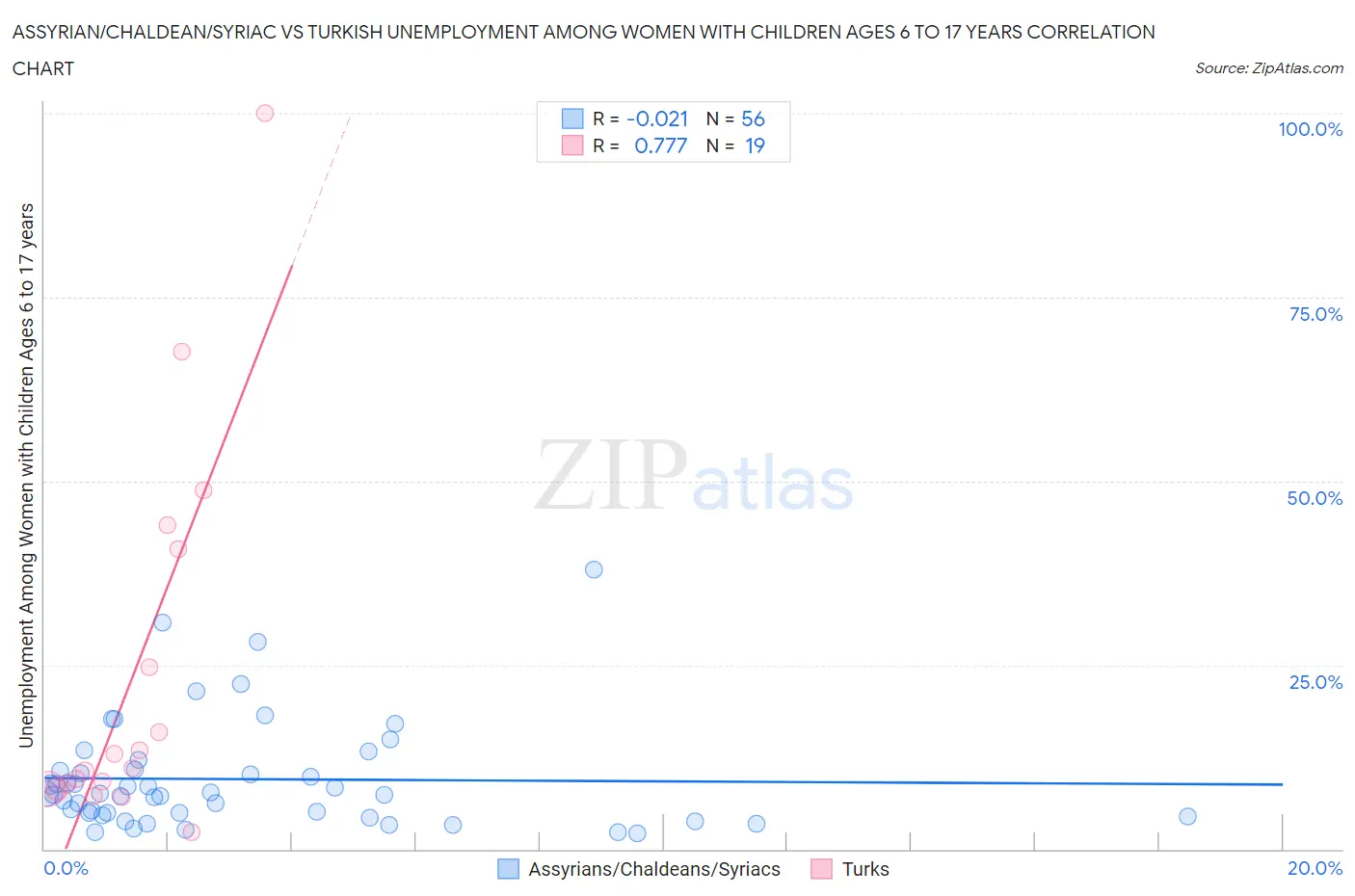 Assyrian/Chaldean/Syriac vs Turkish Unemployment Among Women with Children Ages 6 to 17 years