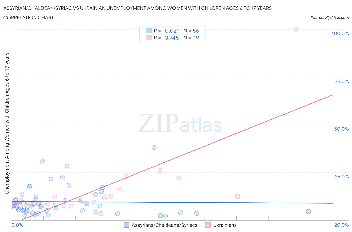 Assyrian/Chaldean/Syriac vs Ukrainian Unemployment Among Women with Children Ages 6 to 17 years
