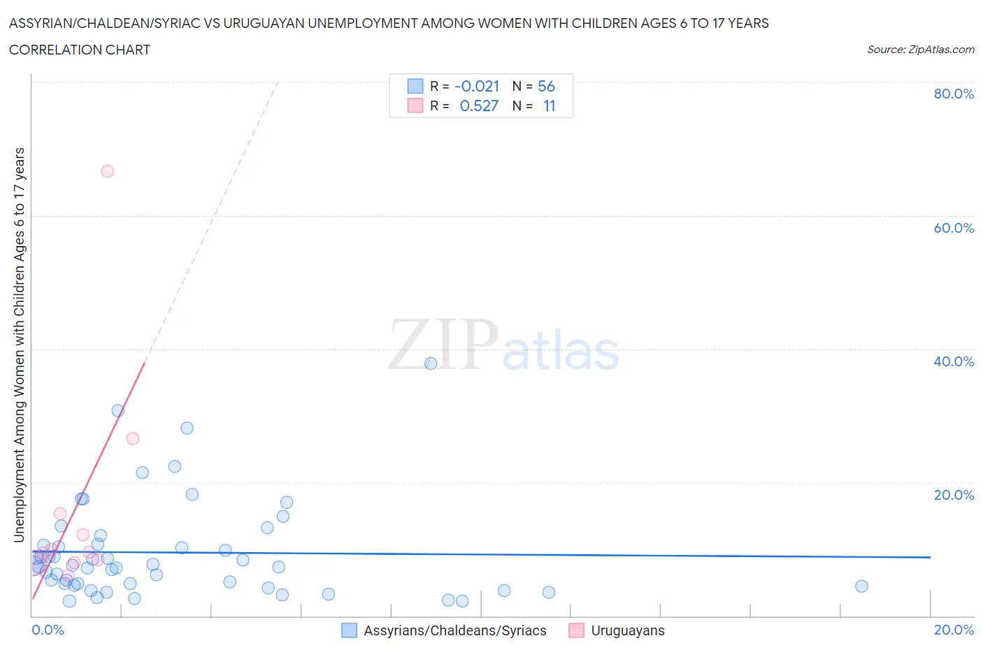 Assyrian/Chaldean/Syriac vs Uruguayan Unemployment Among Women with Children Ages 6 to 17 years