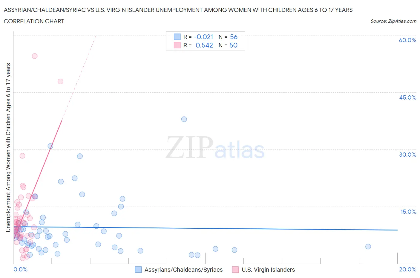 Assyrian/Chaldean/Syriac vs U.S. Virgin Islander Unemployment Among Women with Children Ages 6 to 17 years