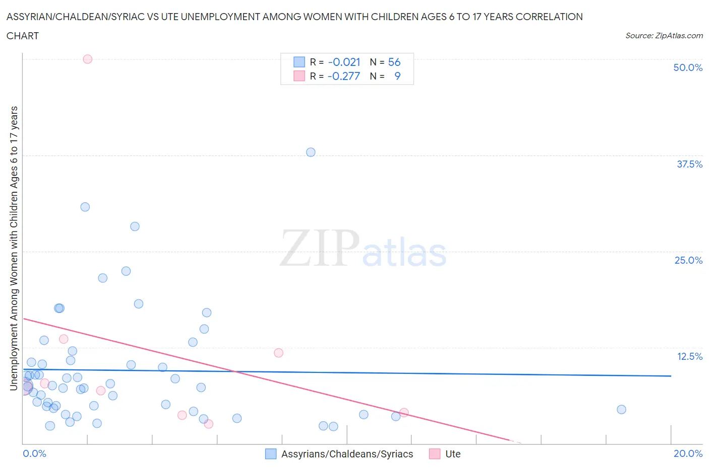 Assyrian/Chaldean/Syriac vs Ute Unemployment Among Women with Children Ages 6 to 17 years