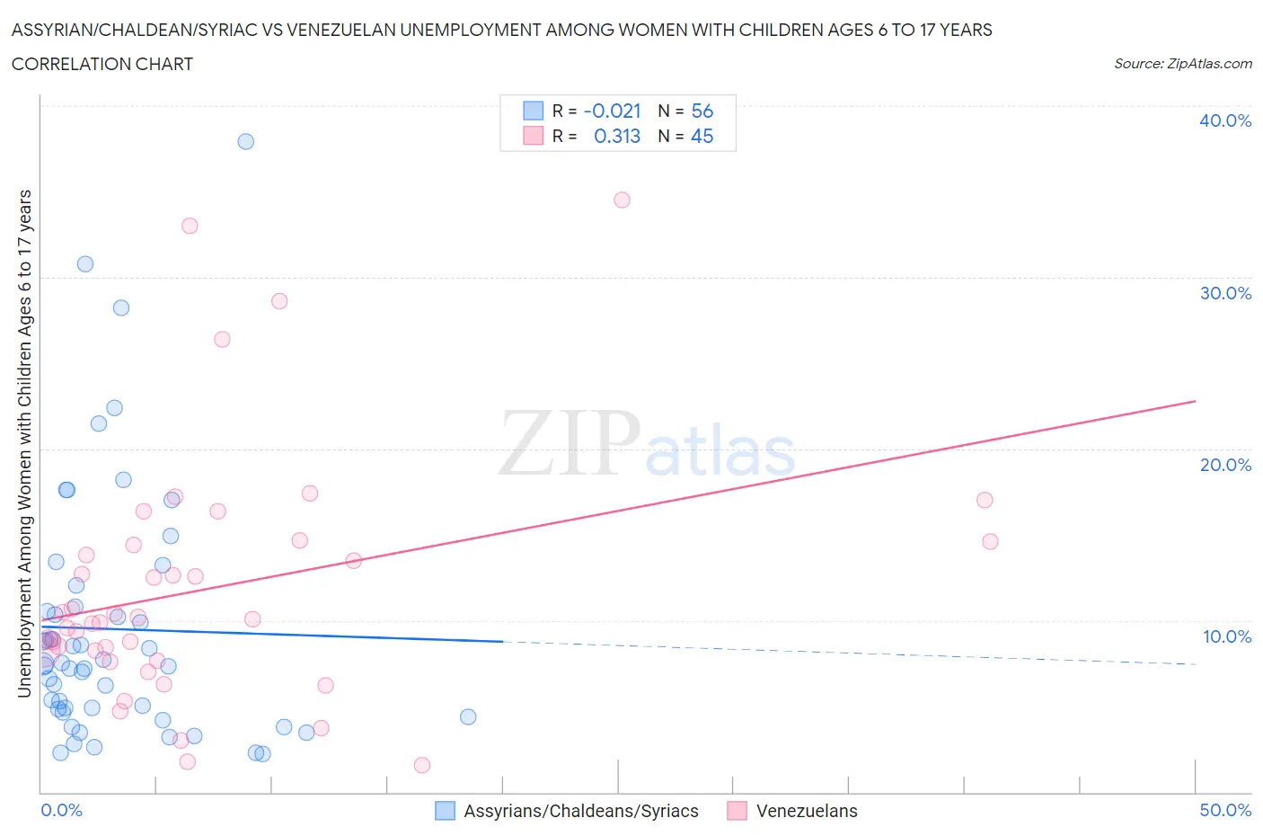 Assyrian/Chaldean/Syriac vs Venezuelan Unemployment Among Women with Children Ages 6 to 17 years