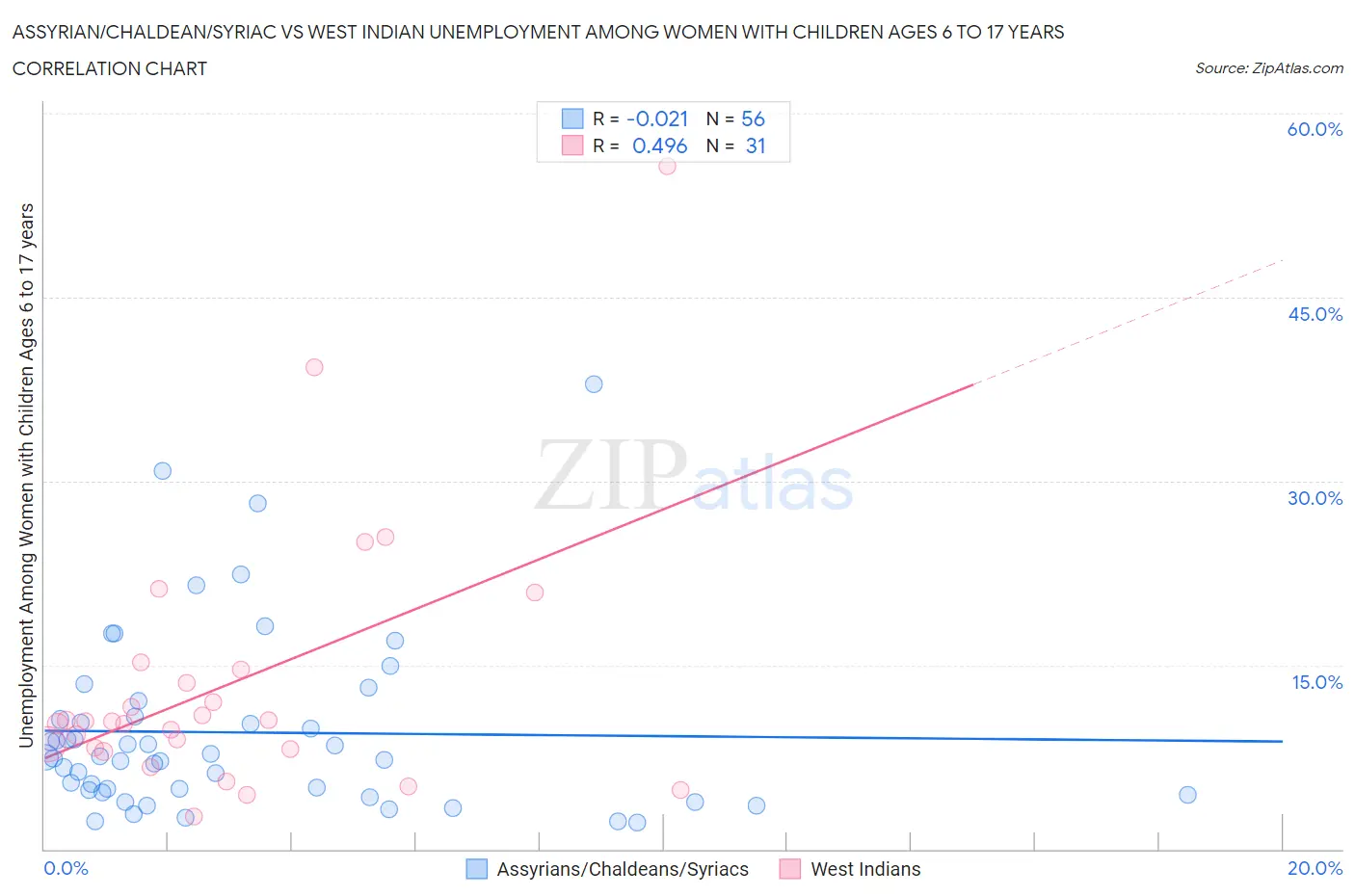 Assyrian/Chaldean/Syriac vs West Indian Unemployment Among Women with Children Ages 6 to 17 years