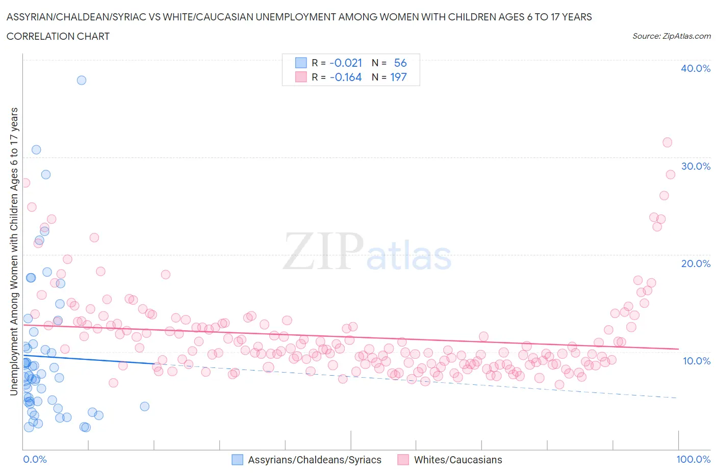 Assyrian/Chaldean/Syriac vs White/Caucasian Unemployment Among Women with Children Ages 6 to 17 years