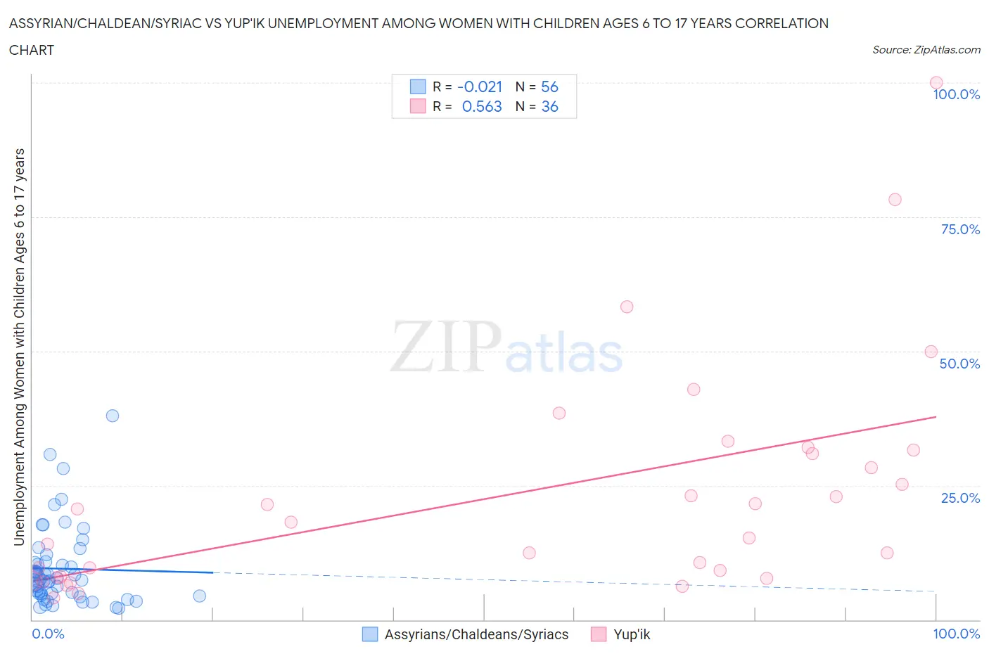Assyrian/Chaldean/Syriac vs Yup'ik Unemployment Among Women with Children Ages 6 to 17 years