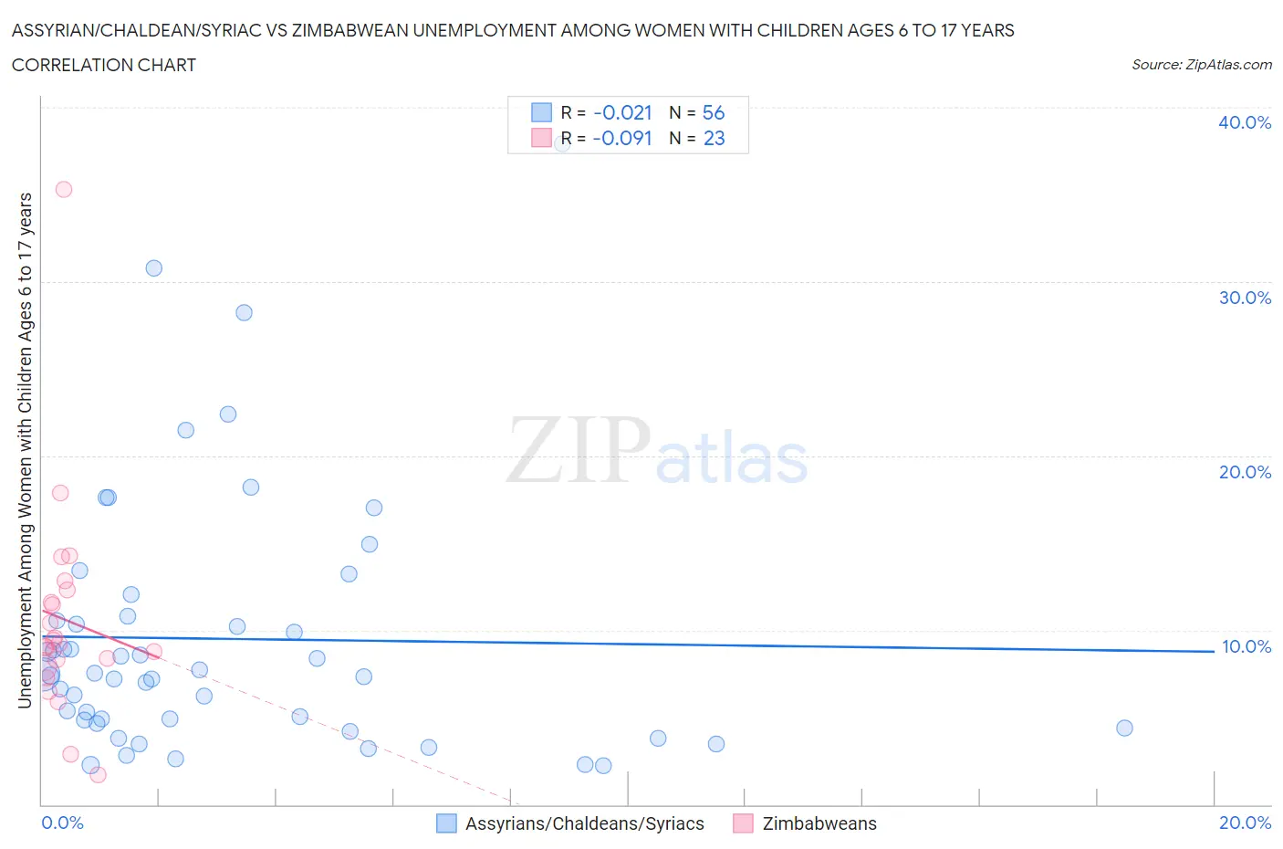 Assyrian/Chaldean/Syriac vs Zimbabwean Unemployment Among Women with Children Ages 6 to 17 years
