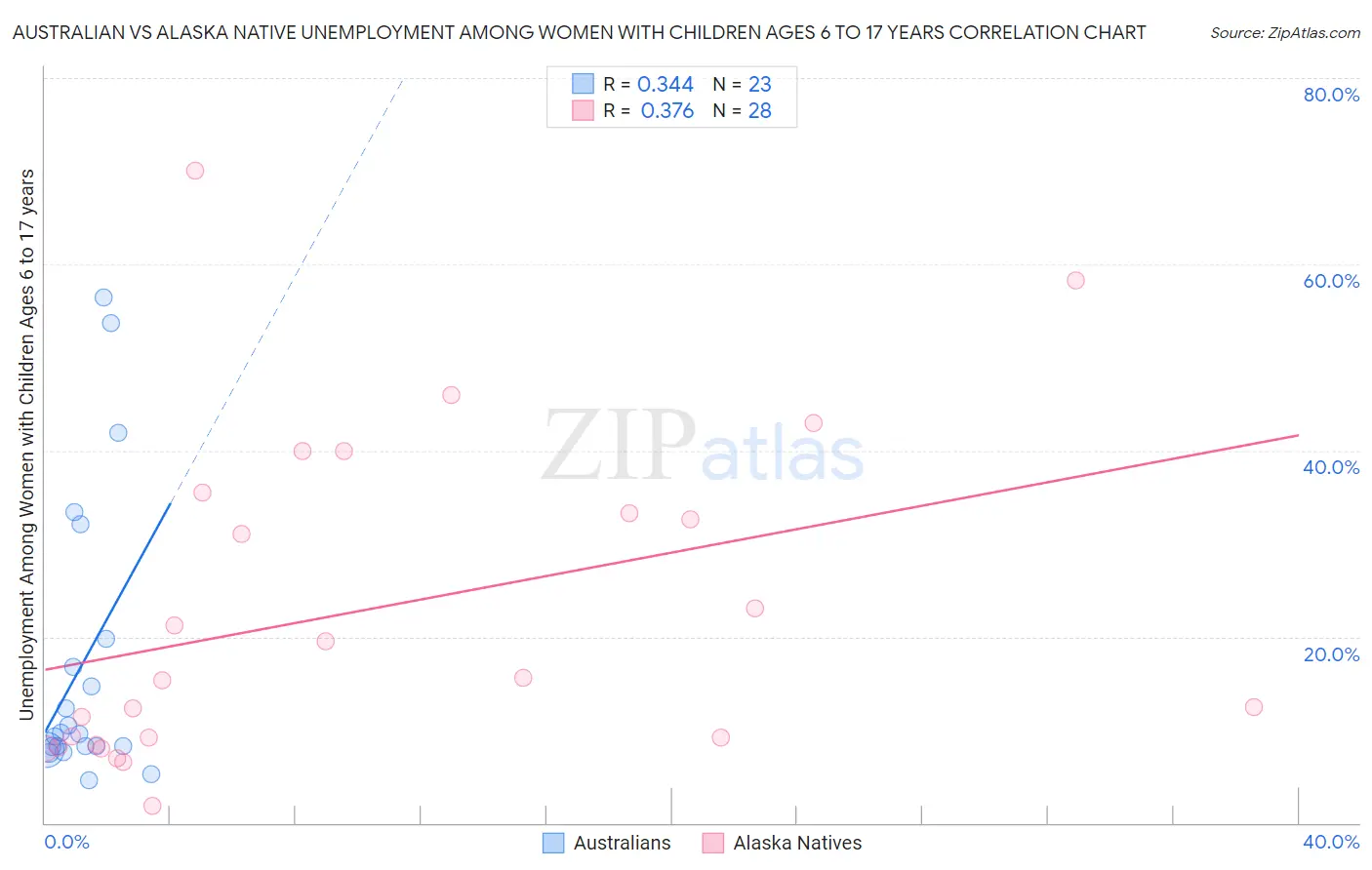 Australian vs Alaska Native Unemployment Among Women with Children Ages 6 to 17 years