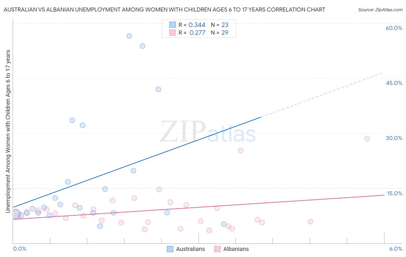 Australian vs Albanian Unemployment Among Women with Children Ages 6 to 17 years
