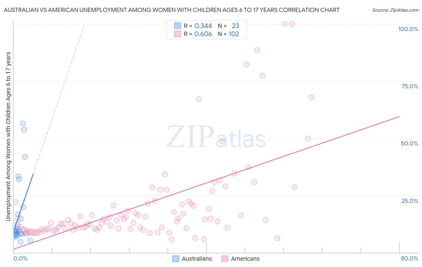Australian vs American Unemployment Among Women with Children Ages 6 to 17 years