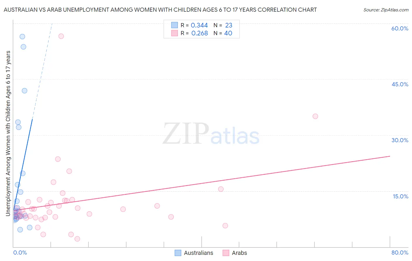 Australian vs Arab Unemployment Among Women with Children Ages 6 to 17 years