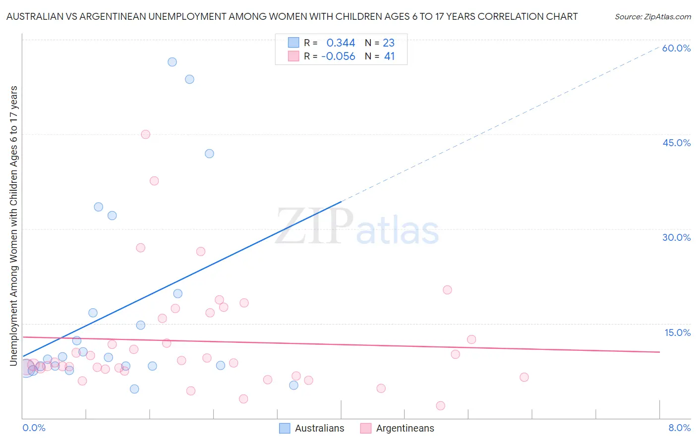 Australian vs Argentinean Unemployment Among Women with Children Ages 6 to 17 years