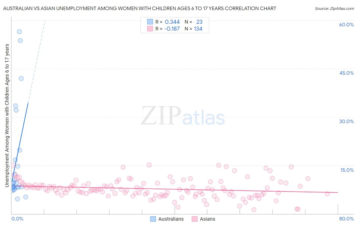 Australian vs Asian Unemployment Among Women with Children Ages 6 to 17 years