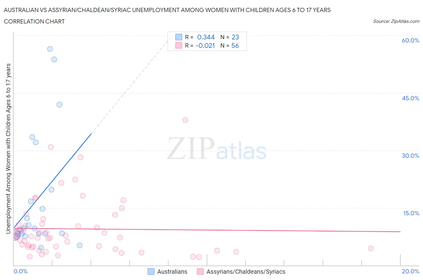 Australian vs Assyrian/Chaldean/Syriac Unemployment Among Women with Children Ages 6 to 17 years