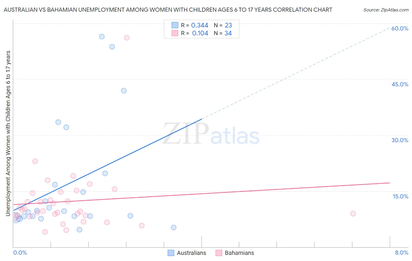Australian vs Bahamian Unemployment Among Women with Children Ages 6 to 17 years