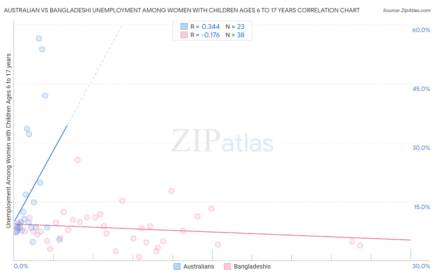 Australian vs Bangladeshi Unemployment Among Women with Children Ages 6 to 17 years