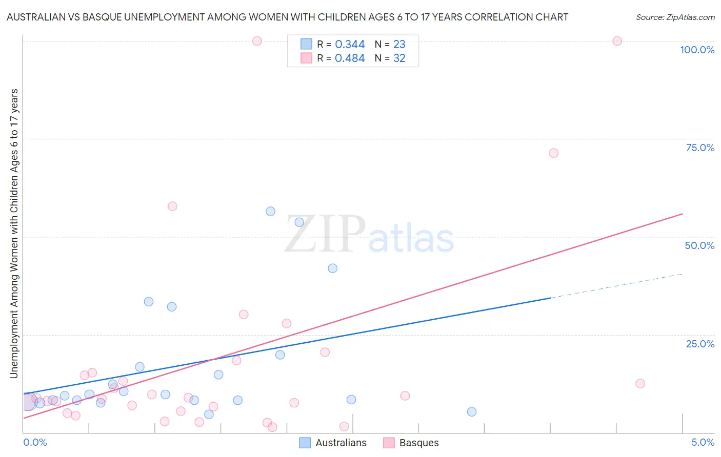 Australian vs Basque Unemployment Among Women with Children Ages 6 to 17 years