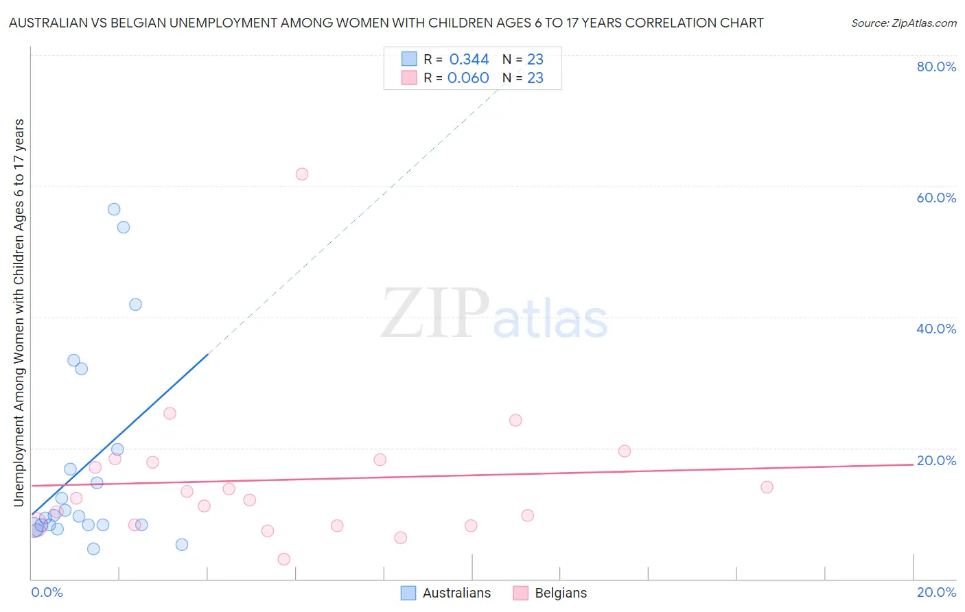 Australian vs Belgian Unemployment Among Women with Children Ages 6 to 17 years