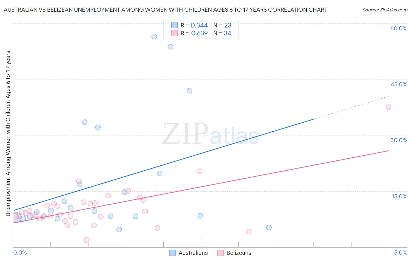 Australian vs Belizean Unemployment Among Women with Children Ages 6 to 17 years
