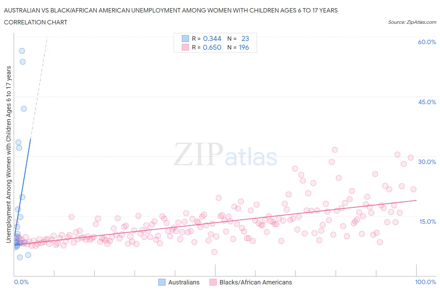Australian vs Black/African American Unemployment Among Women with Children Ages 6 to 17 years