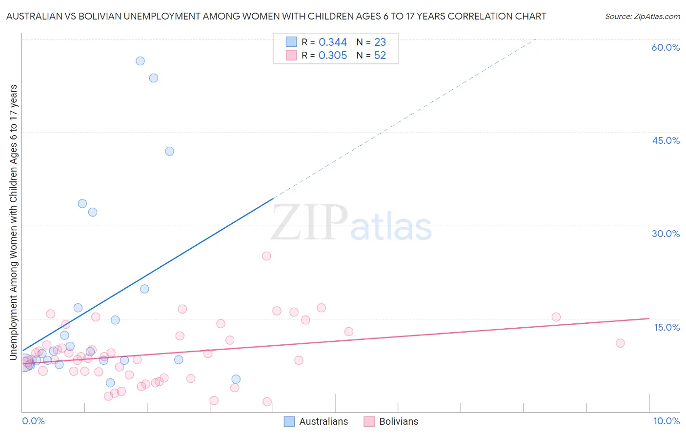Australian vs Bolivian Unemployment Among Women with Children Ages 6 to 17 years