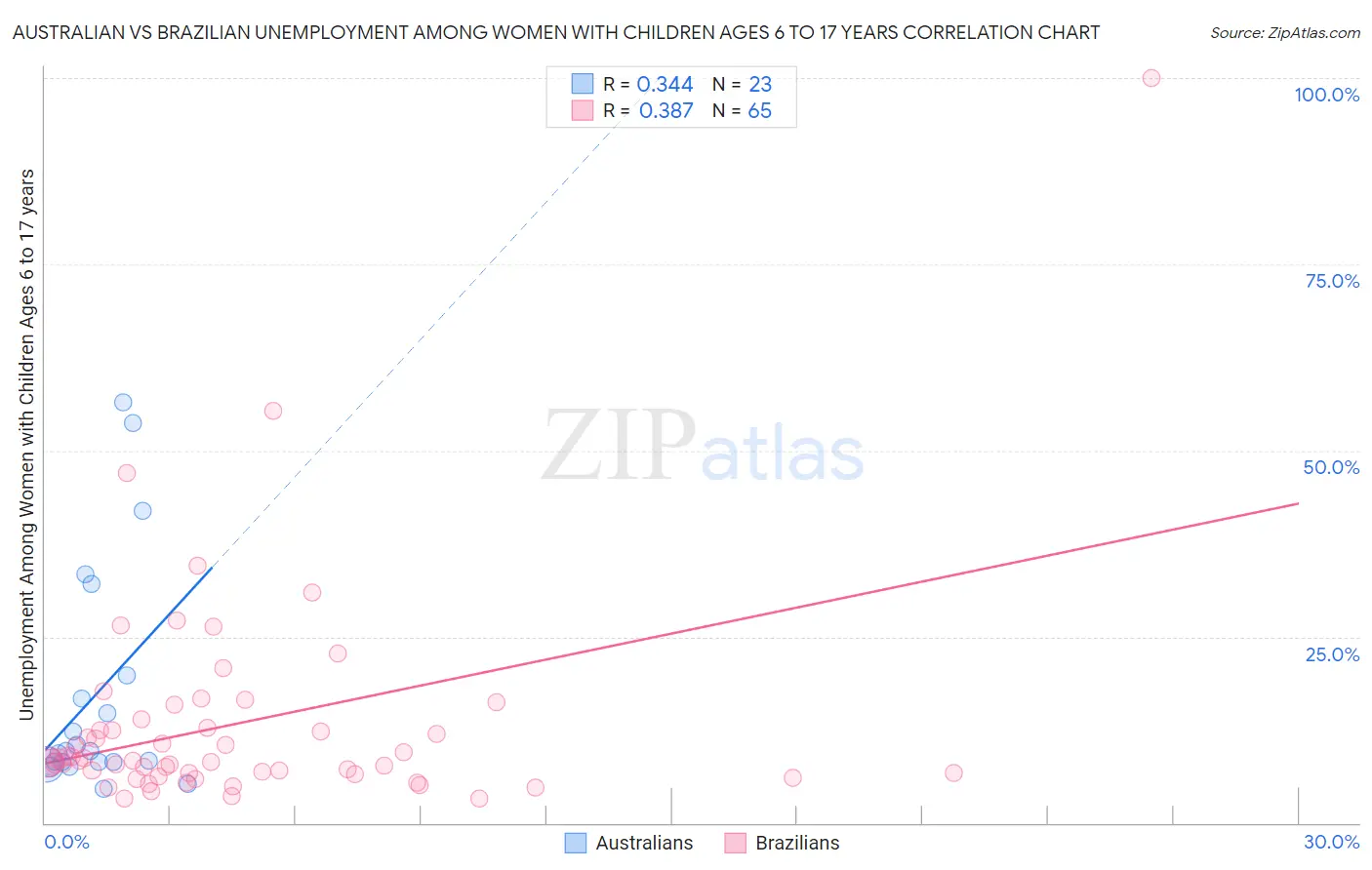 Australian vs Brazilian Unemployment Among Women with Children Ages 6 to 17 years