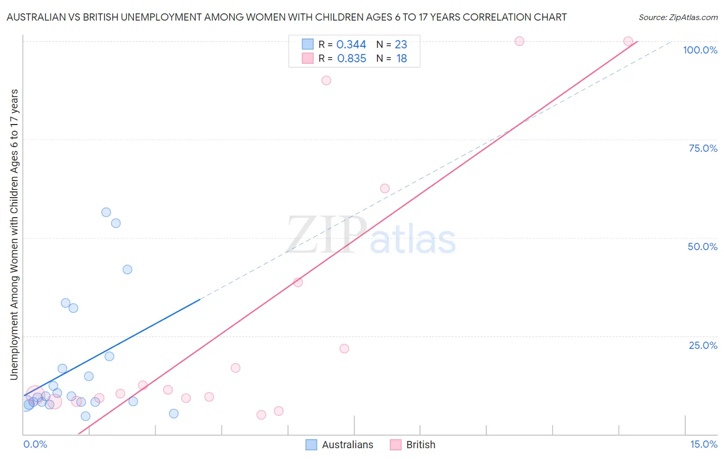 Australian vs British Unemployment Among Women with Children Ages 6 to 17 years