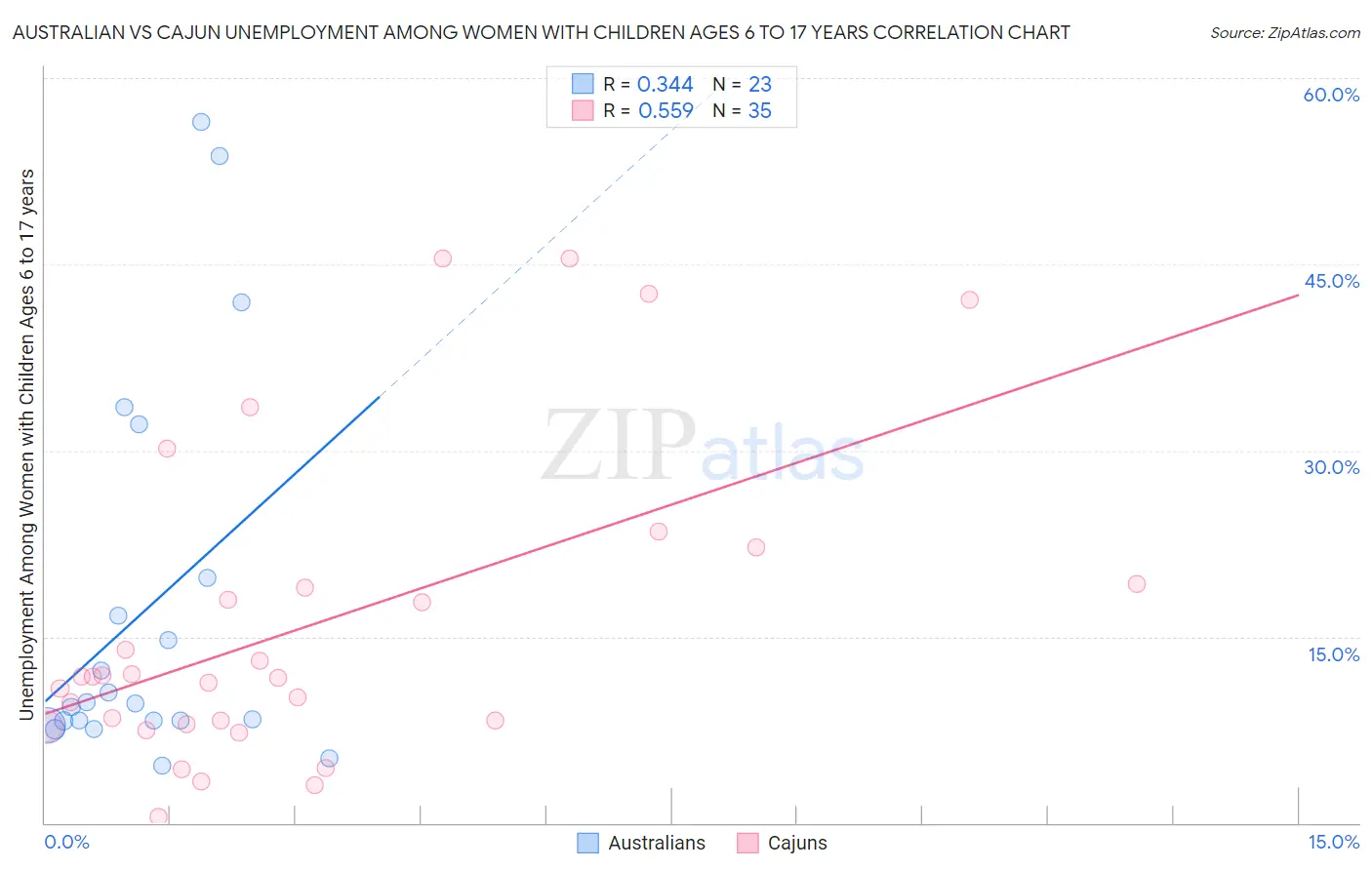Australian vs Cajun Unemployment Among Women with Children Ages 6 to 17 years