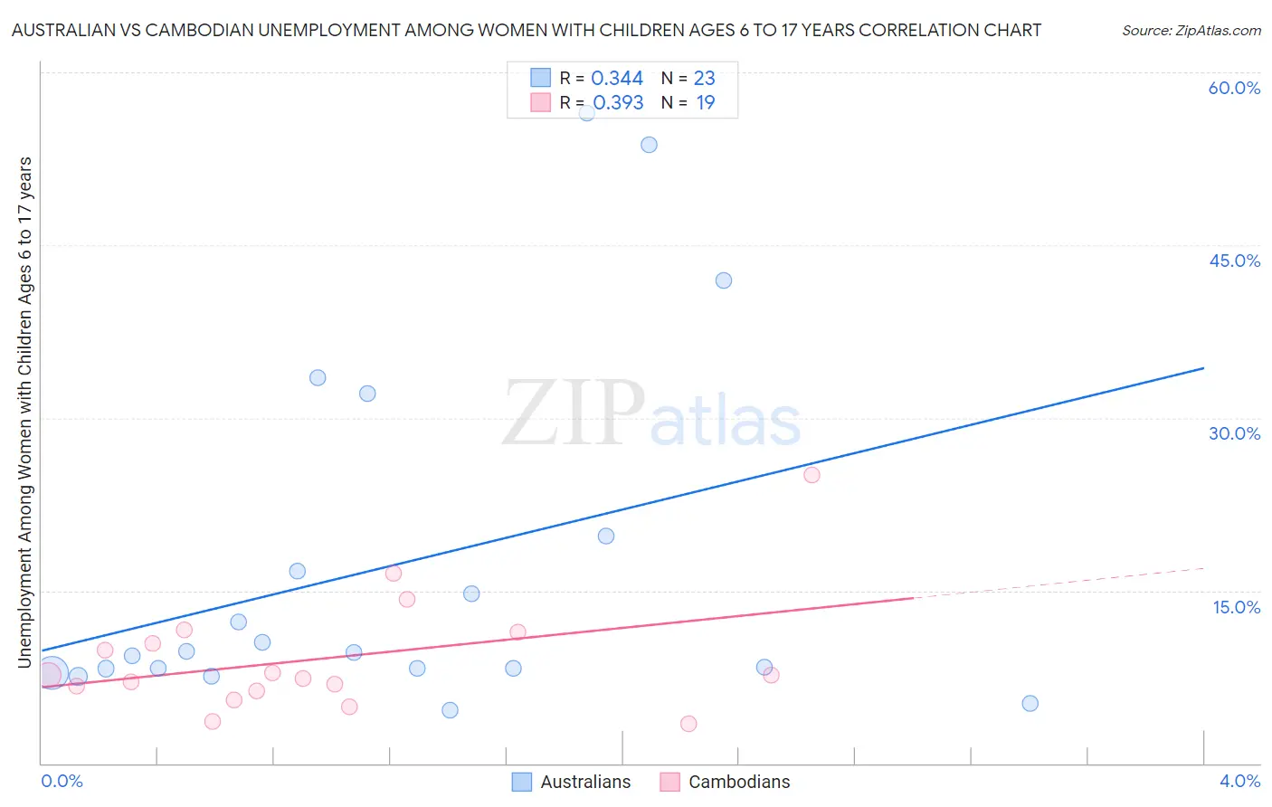 Australian vs Cambodian Unemployment Among Women with Children Ages 6 to 17 years