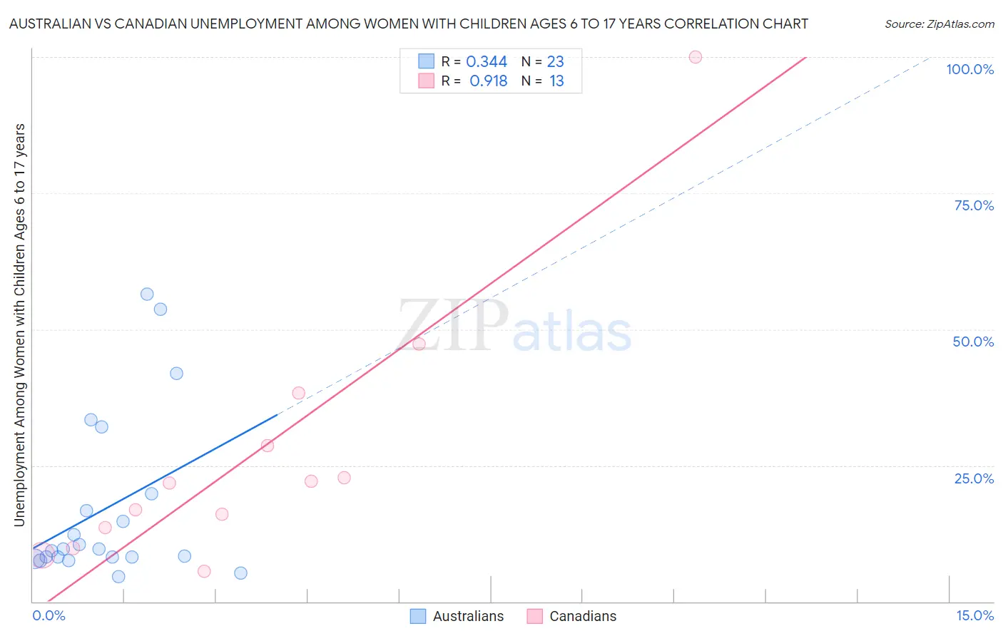 Australian vs Canadian Unemployment Among Women with Children Ages 6 to 17 years