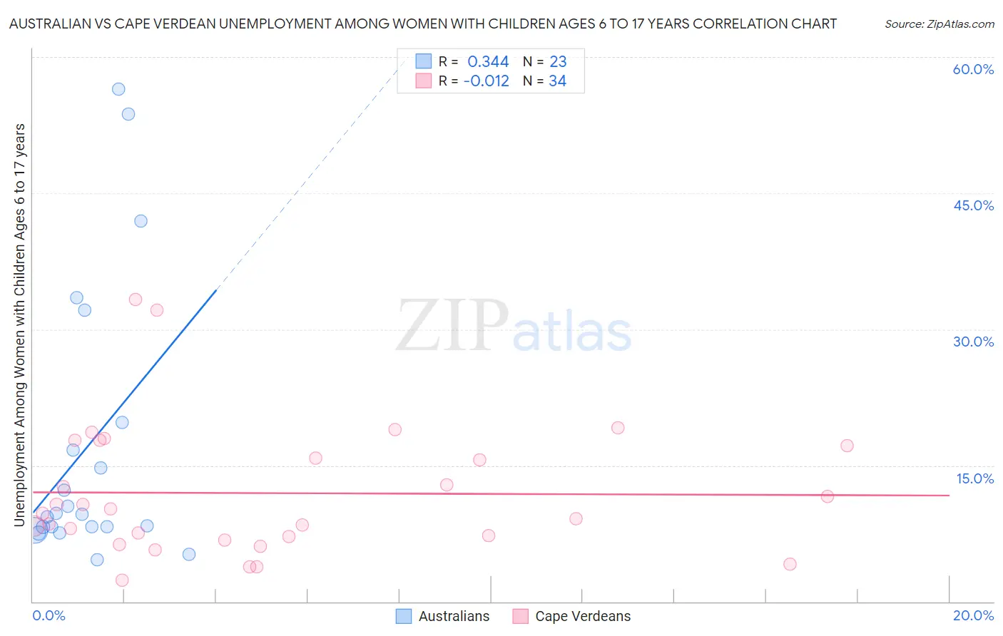 Australian vs Cape Verdean Unemployment Among Women with Children Ages 6 to 17 years