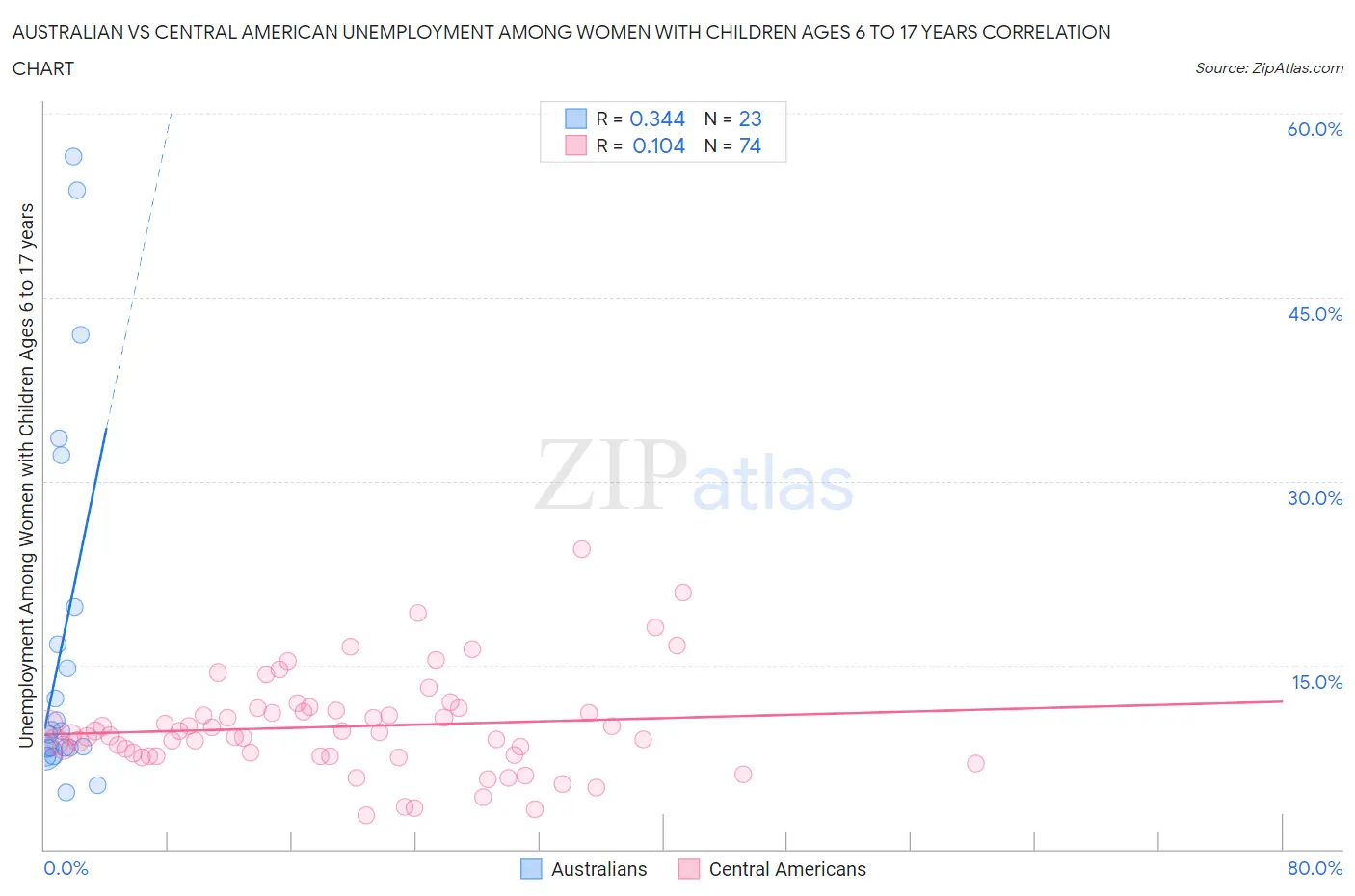 Australian vs Central American Unemployment Among Women with Children Ages 6 to 17 years