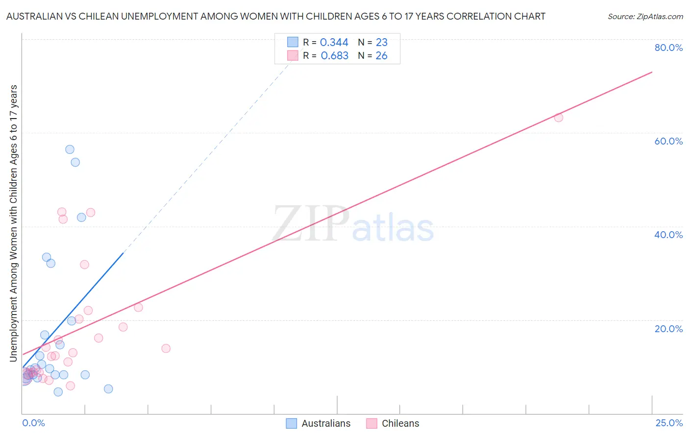 Australian vs Chilean Unemployment Among Women with Children Ages 6 to 17 years