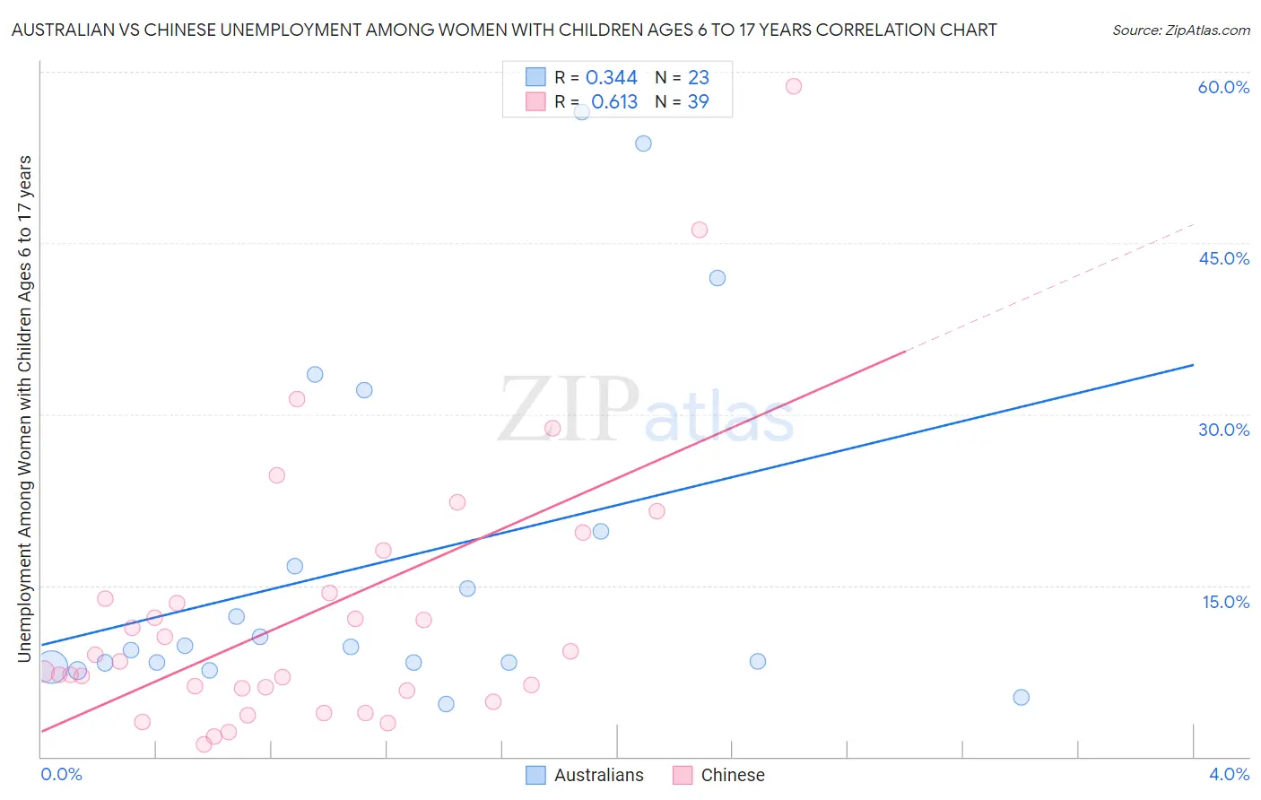 Australian vs Chinese Unemployment Among Women with Children Ages 6 to 17 years
