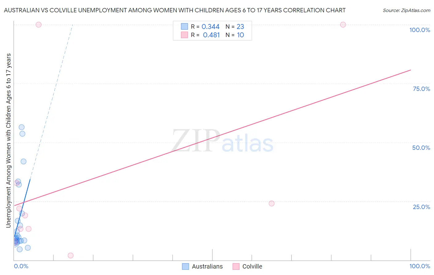 Australian vs Colville Unemployment Among Women with Children Ages 6 to 17 years