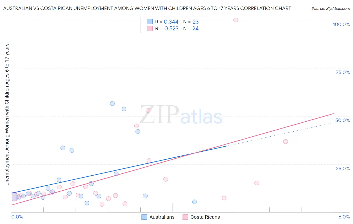 Australian vs Costa Rican Unemployment Among Women with Children Ages 6 to 17 years