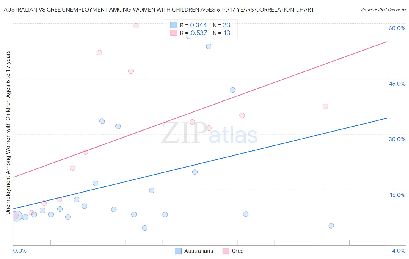 Australian vs Cree Unemployment Among Women with Children Ages 6 to 17 years