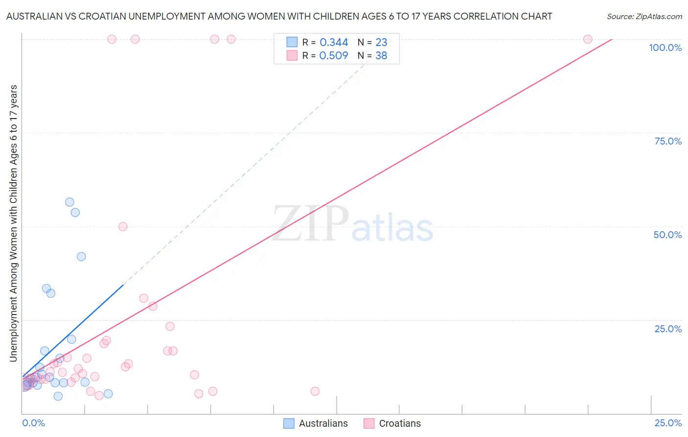 Australian vs Croatian Unemployment Among Women with Children Ages 6 to 17 years