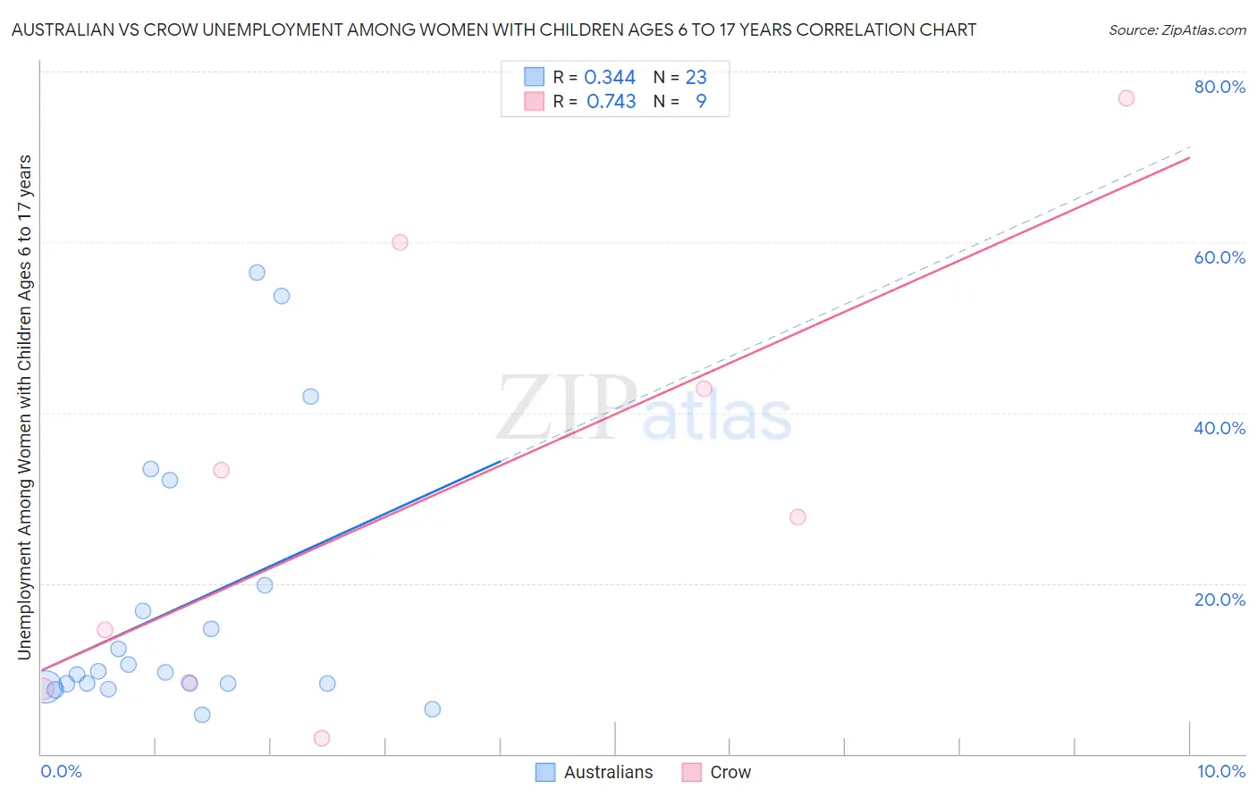 Australian vs Crow Unemployment Among Women with Children Ages 6 to 17 years
