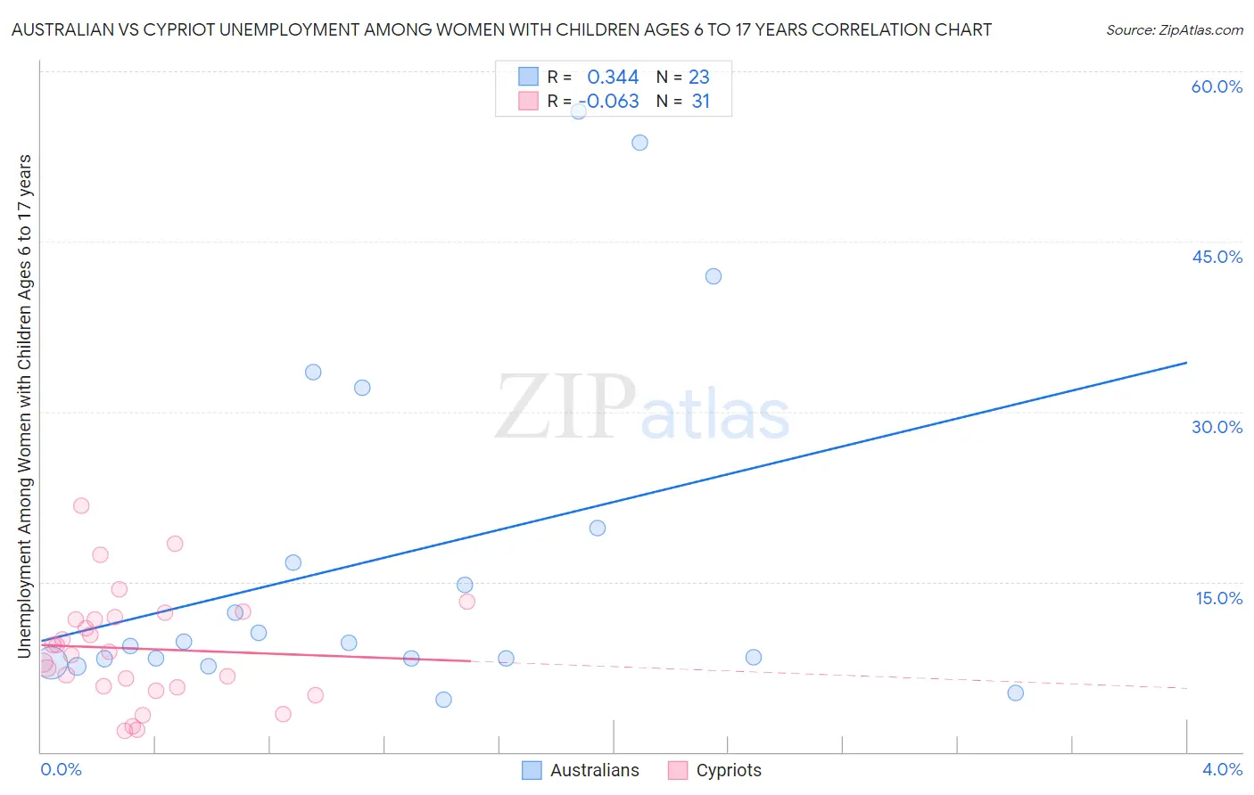 Australian vs Cypriot Unemployment Among Women with Children Ages 6 to 17 years