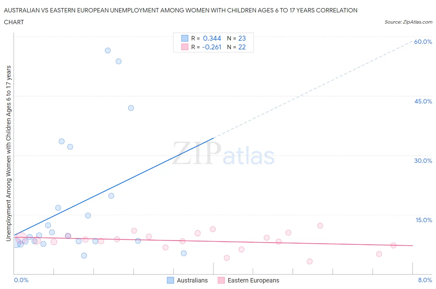 Australian vs Eastern European Unemployment Among Women with Children Ages 6 to 17 years