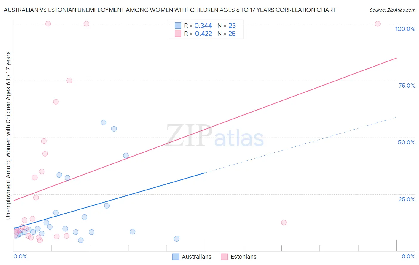 Australian vs Estonian Unemployment Among Women with Children Ages 6 to 17 years