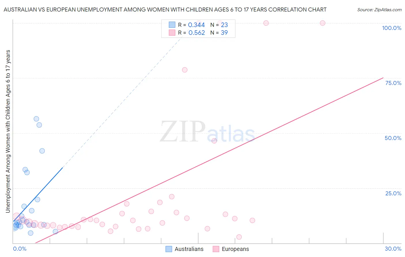 Australian vs European Unemployment Among Women with Children Ages 6 to 17 years
