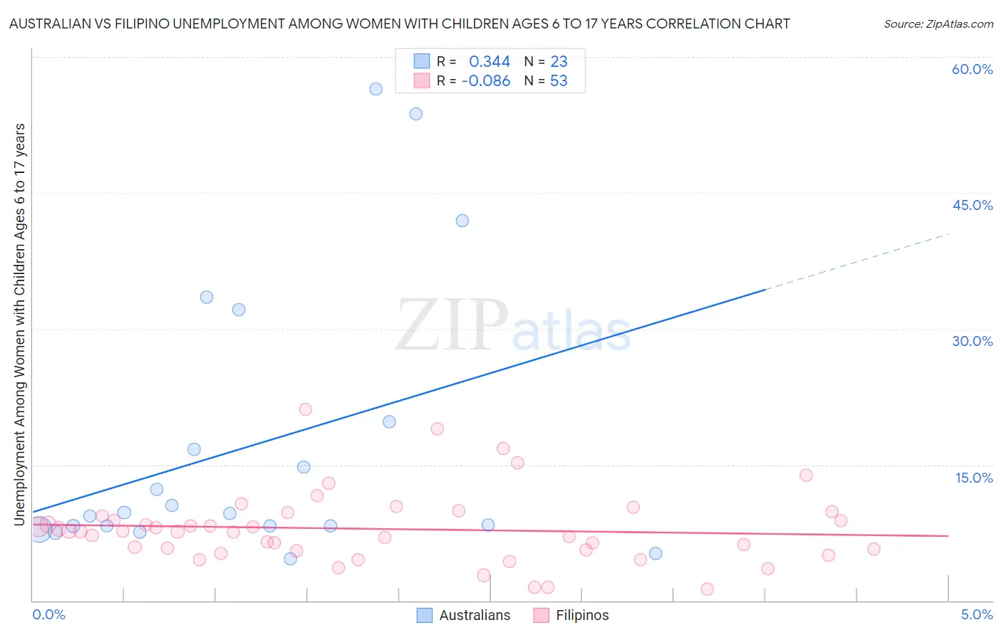 Australian vs Filipino Unemployment Among Women with Children Ages 6 to 17 years