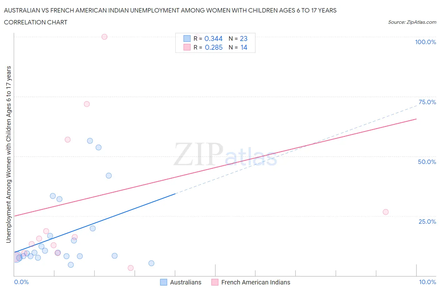 Australian vs French American Indian Unemployment Among Women with Children Ages 6 to 17 years